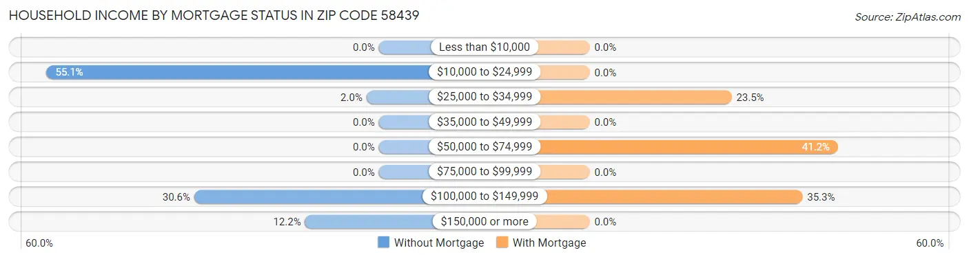 Household Income by Mortgage Status in Zip Code 58439