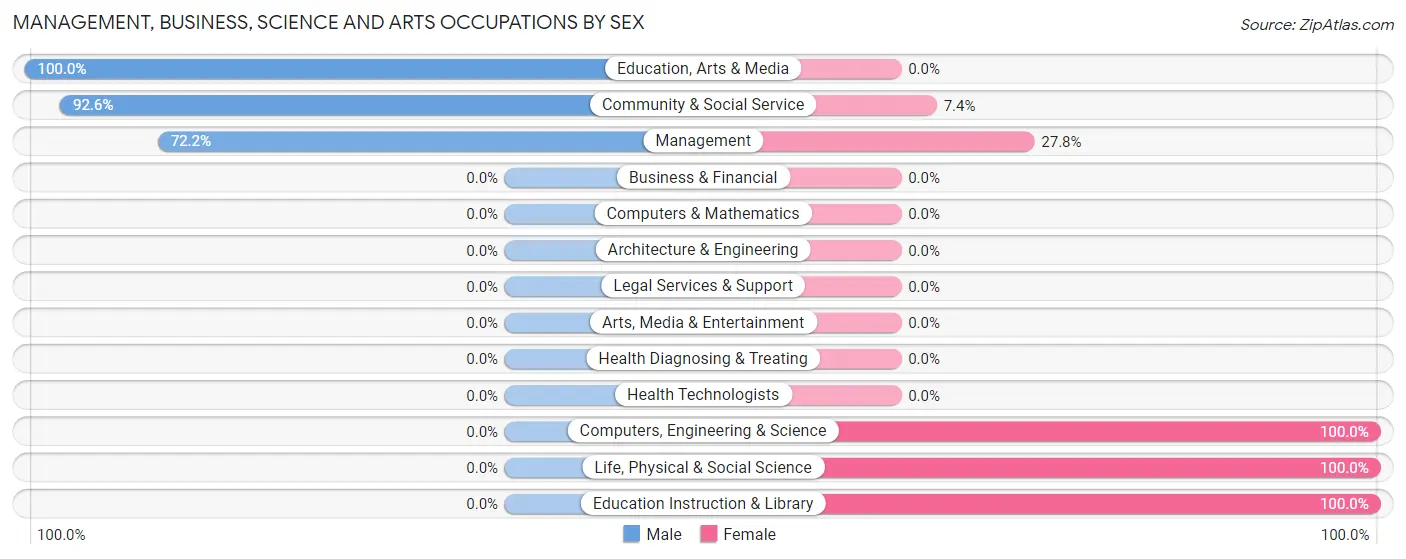 Management, Business, Science and Arts Occupations by Sex in Zip Code 58439