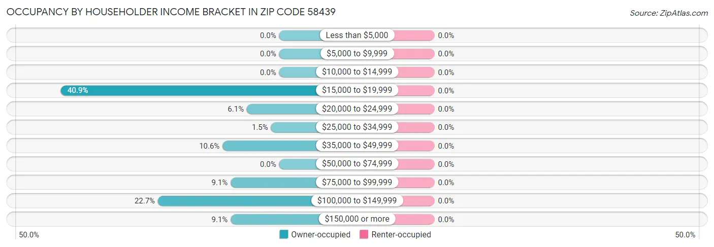 Occupancy by Householder Income Bracket in Zip Code 58439