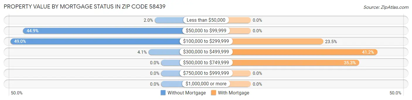 Property Value by Mortgage Status in Zip Code 58439