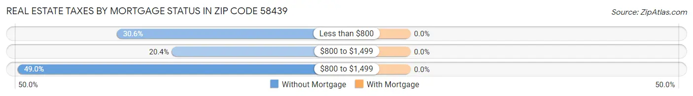 Real Estate Taxes by Mortgage Status in Zip Code 58439