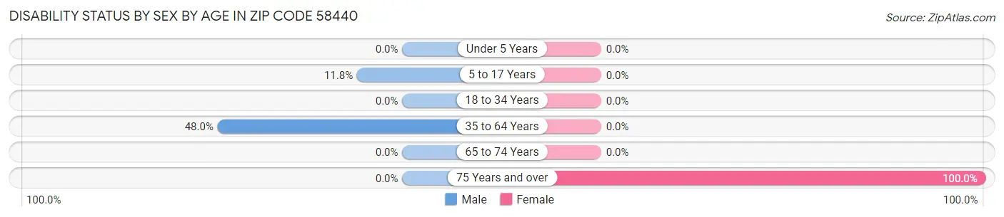 Disability Status by Sex by Age in Zip Code 58440