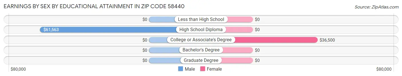 Earnings by Sex by Educational Attainment in Zip Code 58440