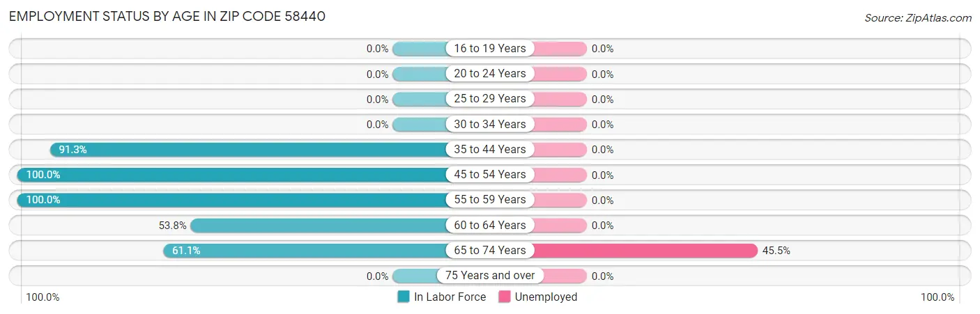 Employment Status by Age in Zip Code 58440