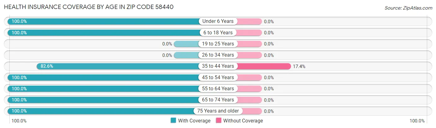Health Insurance Coverage by Age in Zip Code 58440