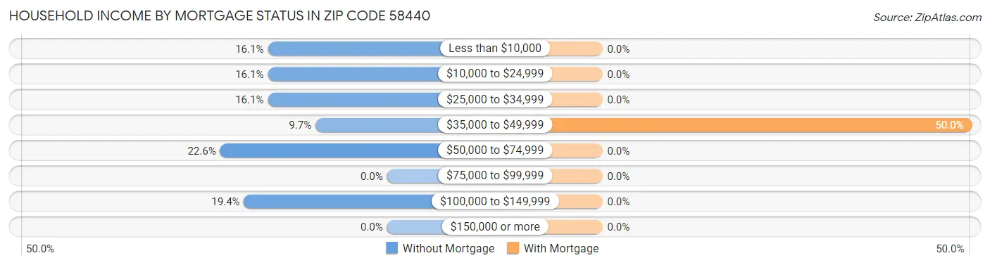 Household Income by Mortgage Status in Zip Code 58440