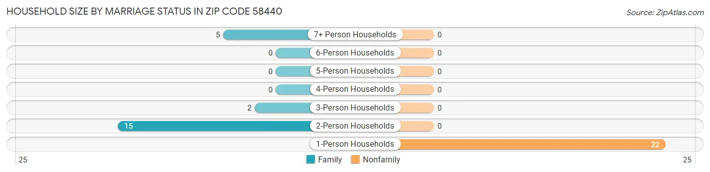 Household Size by Marriage Status in Zip Code 58440