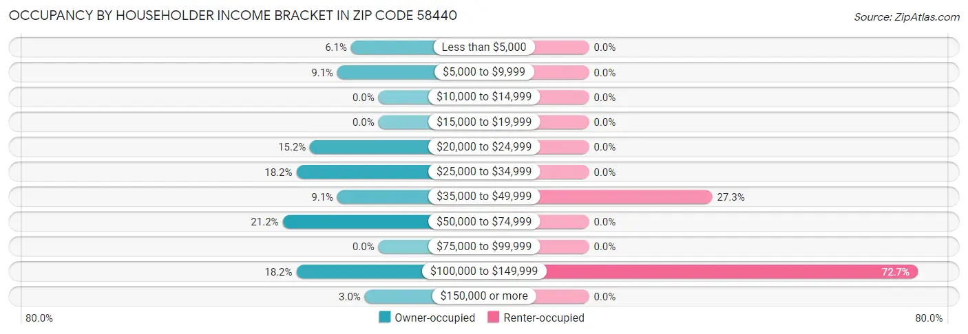 Occupancy by Householder Income Bracket in Zip Code 58440