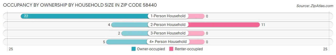 Occupancy by Ownership by Household Size in Zip Code 58440