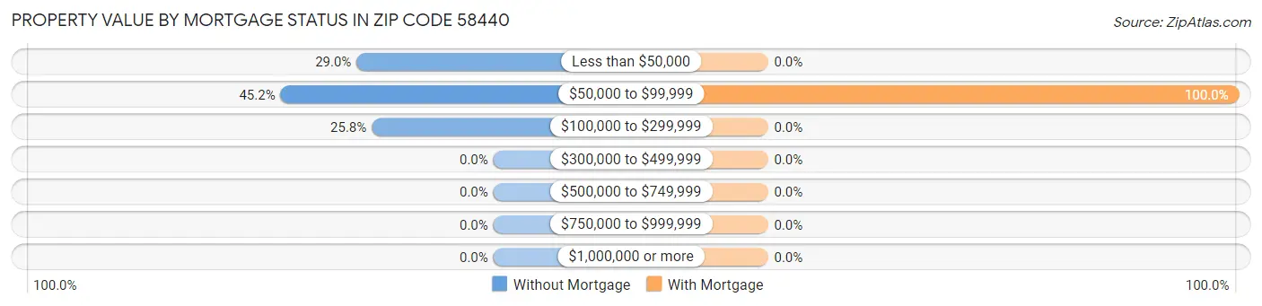 Property Value by Mortgage Status in Zip Code 58440