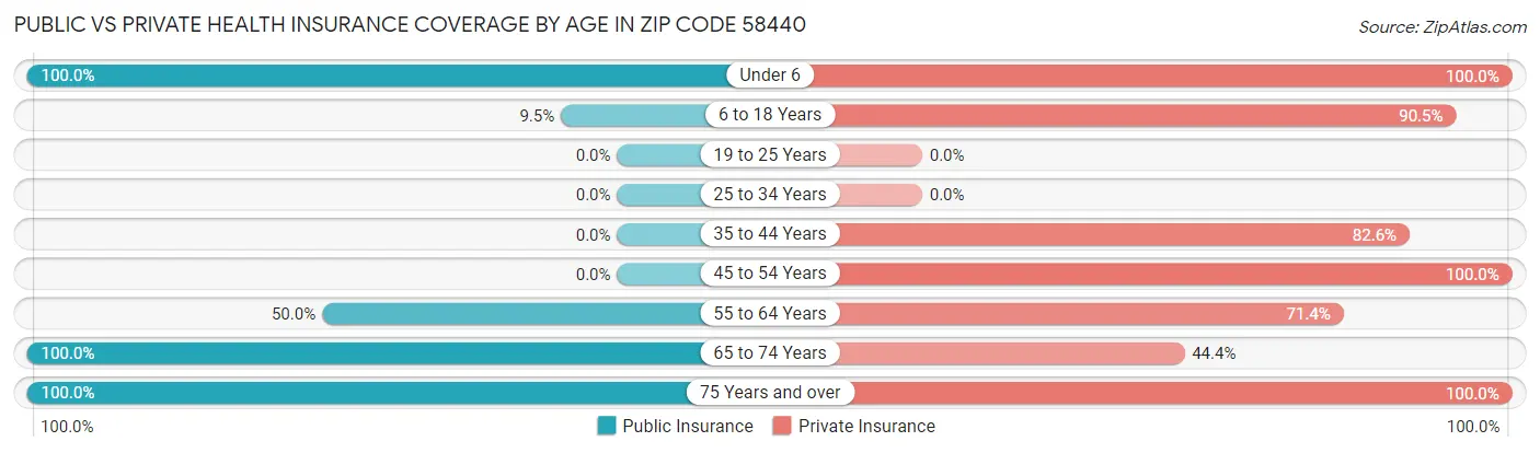 Public vs Private Health Insurance Coverage by Age in Zip Code 58440