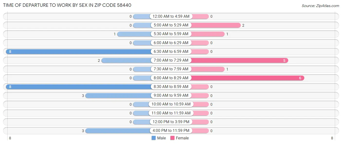 Time of Departure to Work by Sex in Zip Code 58440