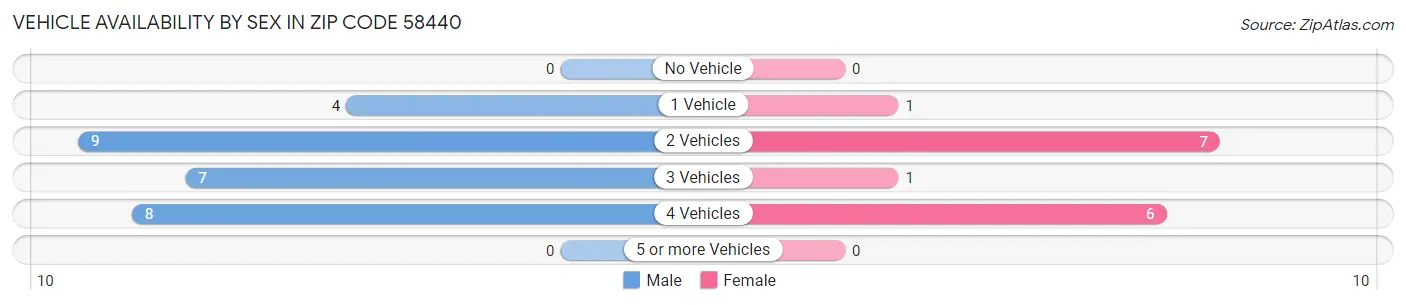 Vehicle Availability by Sex in Zip Code 58440