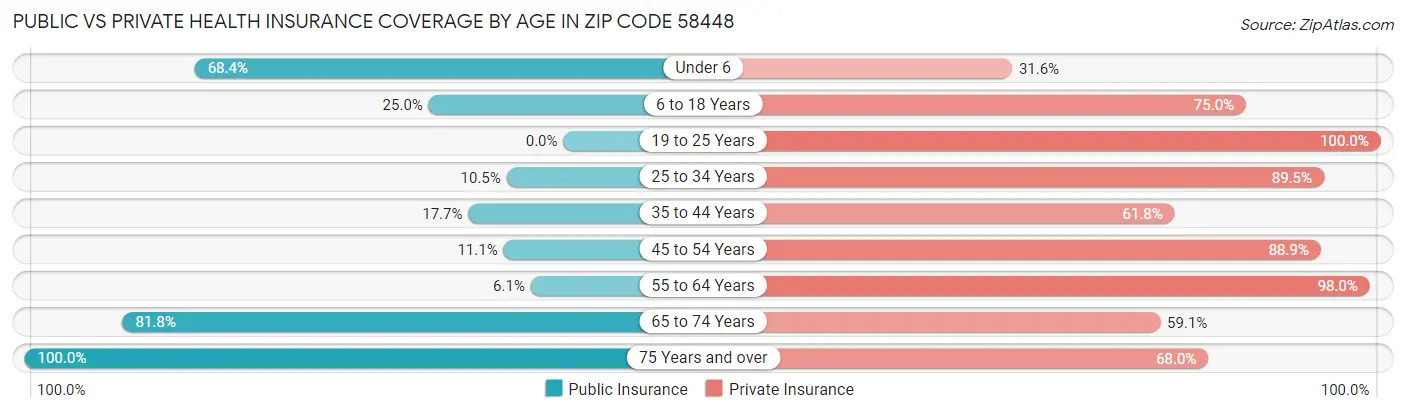 Public vs Private Health Insurance Coverage by Age in Zip Code 58448