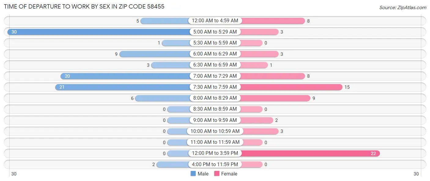 Time of Departure to Work by Sex in Zip Code 58455