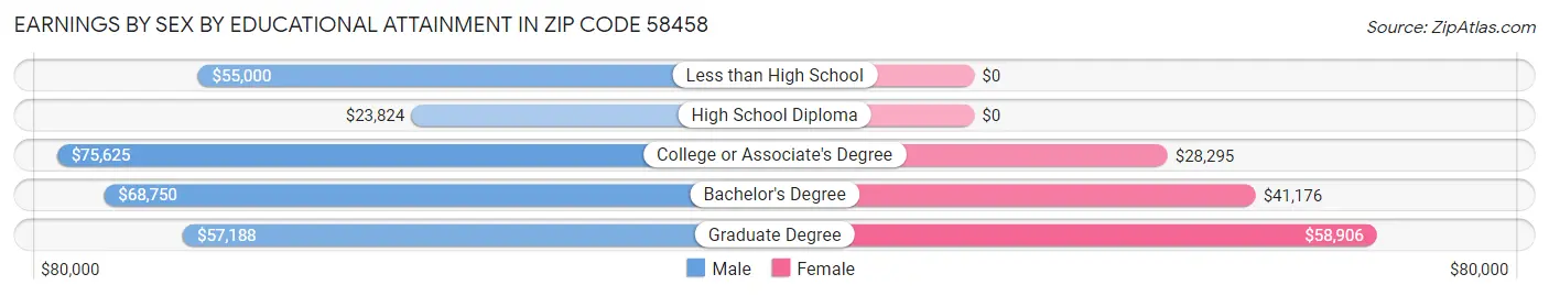 Earnings by Sex by Educational Attainment in Zip Code 58458