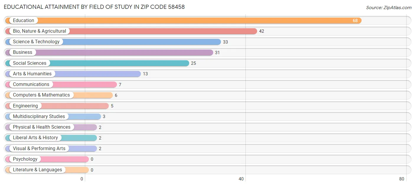 Educational Attainment by Field of Study in Zip Code 58458