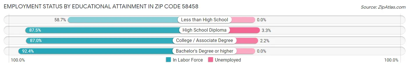 Employment Status by Educational Attainment in Zip Code 58458