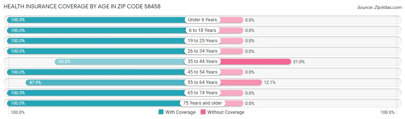 Health Insurance Coverage by Age in Zip Code 58458
