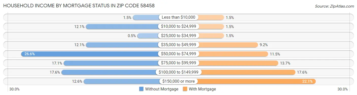 Household Income by Mortgage Status in Zip Code 58458