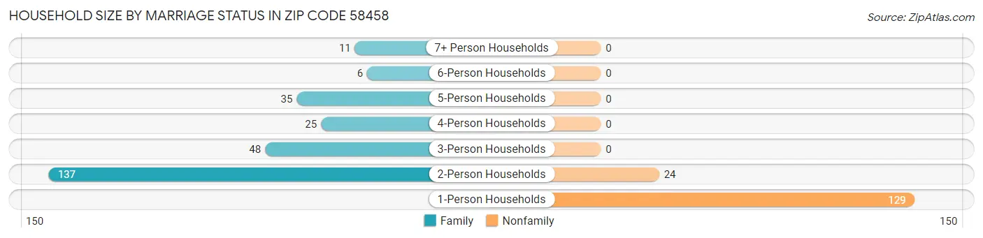 Household Size by Marriage Status in Zip Code 58458