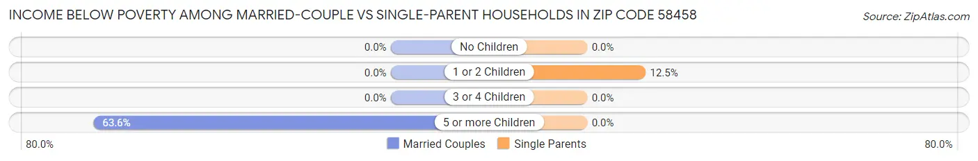 Income Below Poverty Among Married-Couple vs Single-Parent Households in Zip Code 58458