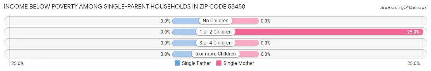 Income Below Poverty Among Single-Parent Households in Zip Code 58458