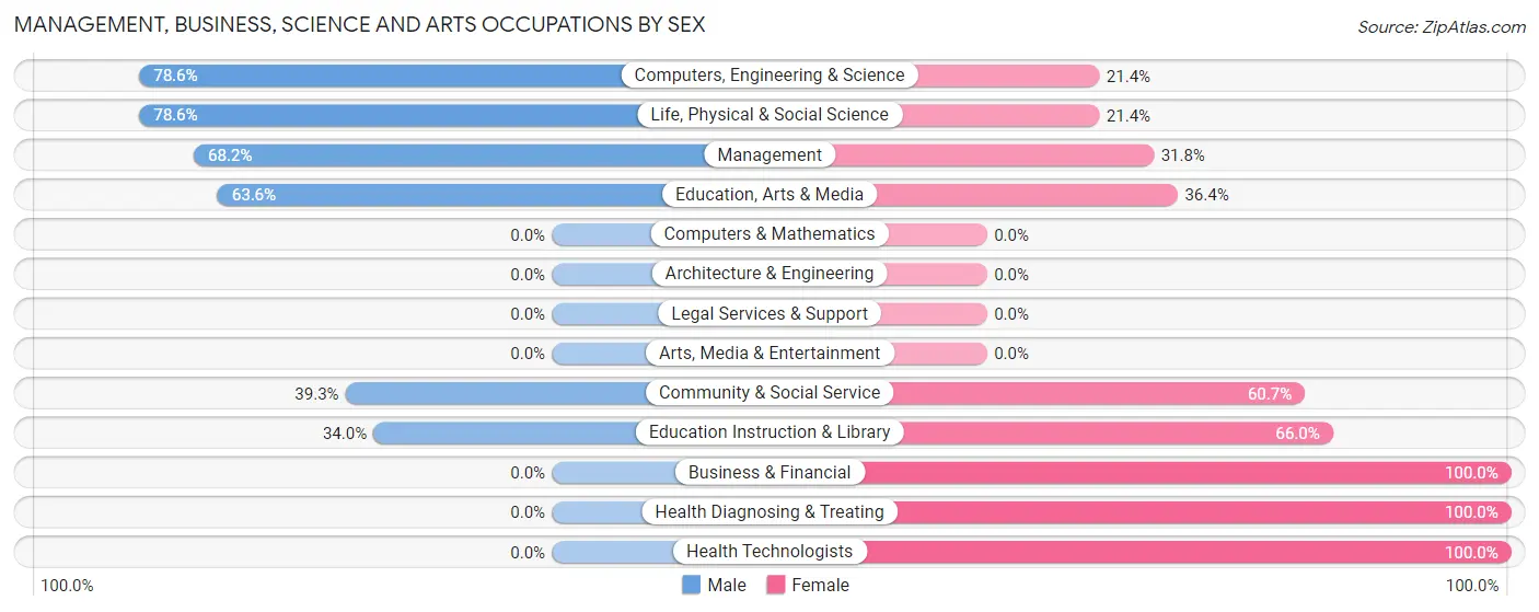 Management, Business, Science and Arts Occupations by Sex in Zip Code 58458