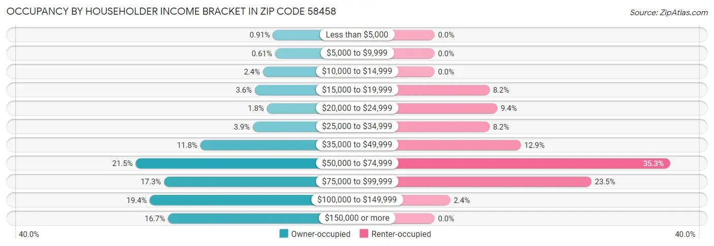 Occupancy by Householder Income Bracket in Zip Code 58458