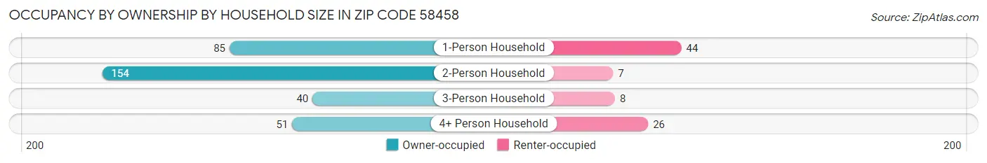 Occupancy by Ownership by Household Size in Zip Code 58458