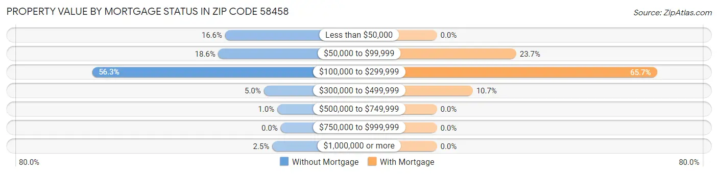 Property Value by Mortgage Status in Zip Code 58458