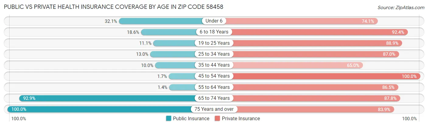 Public vs Private Health Insurance Coverage by Age in Zip Code 58458