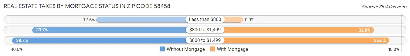 Real Estate Taxes by Mortgage Status in Zip Code 58458