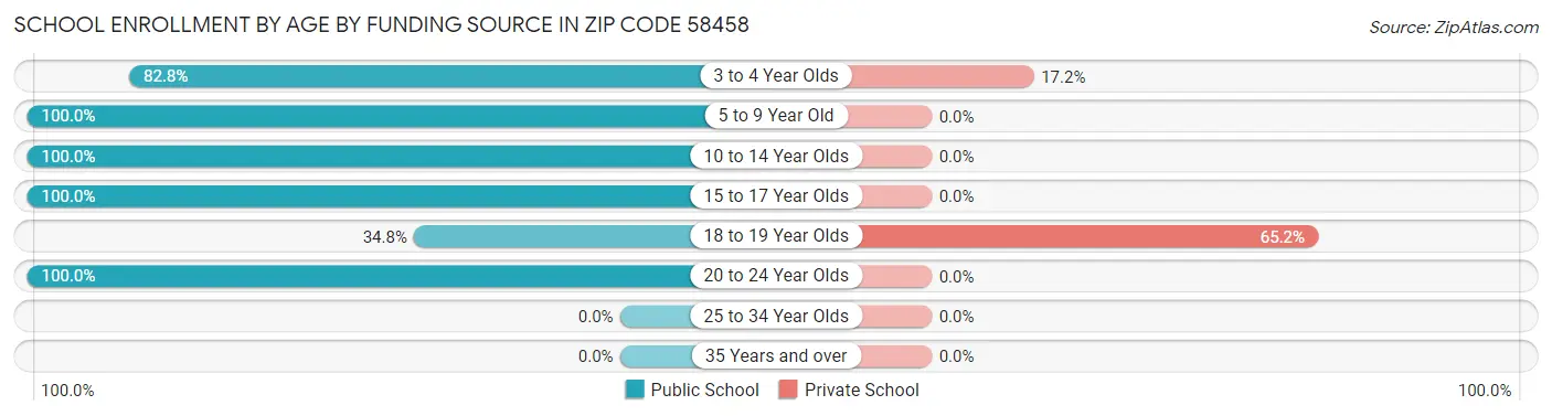 School Enrollment by Age by Funding Source in Zip Code 58458