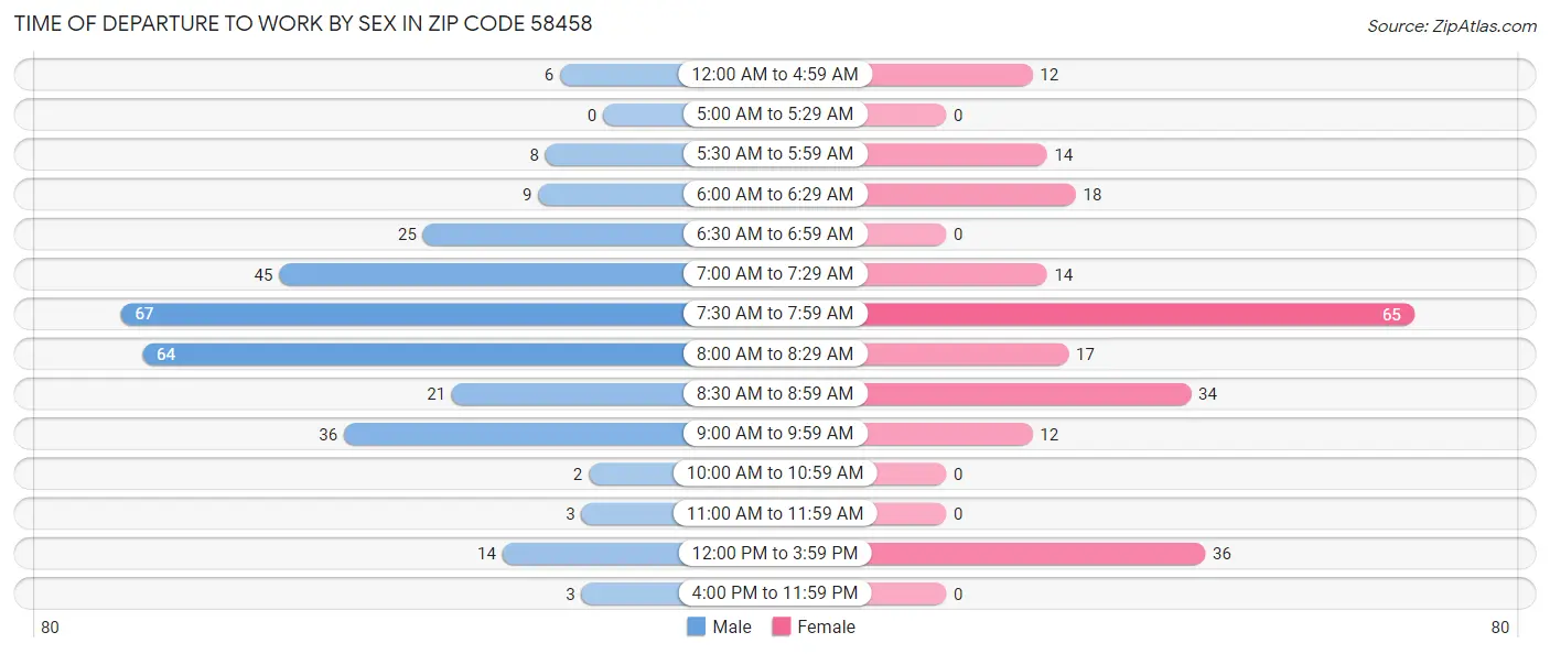 Time of Departure to Work by Sex in Zip Code 58458