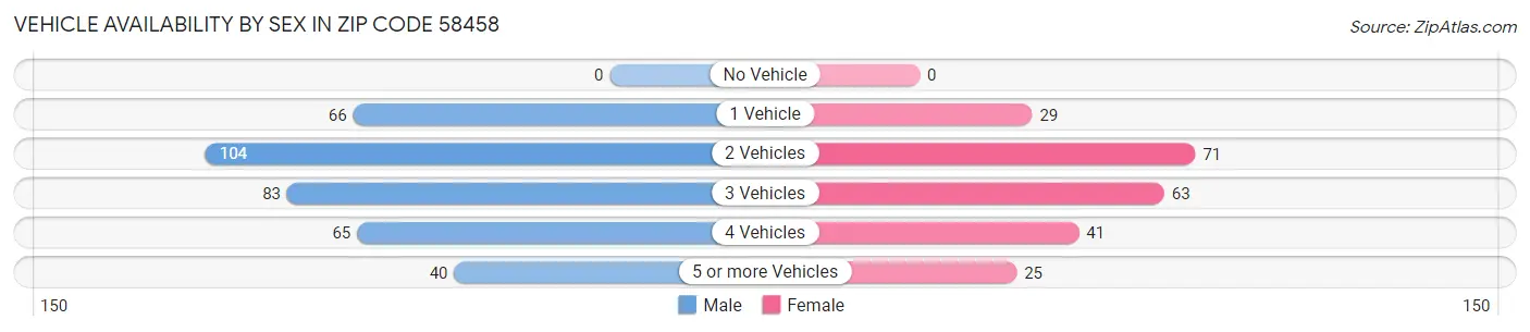 Vehicle Availability by Sex in Zip Code 58458