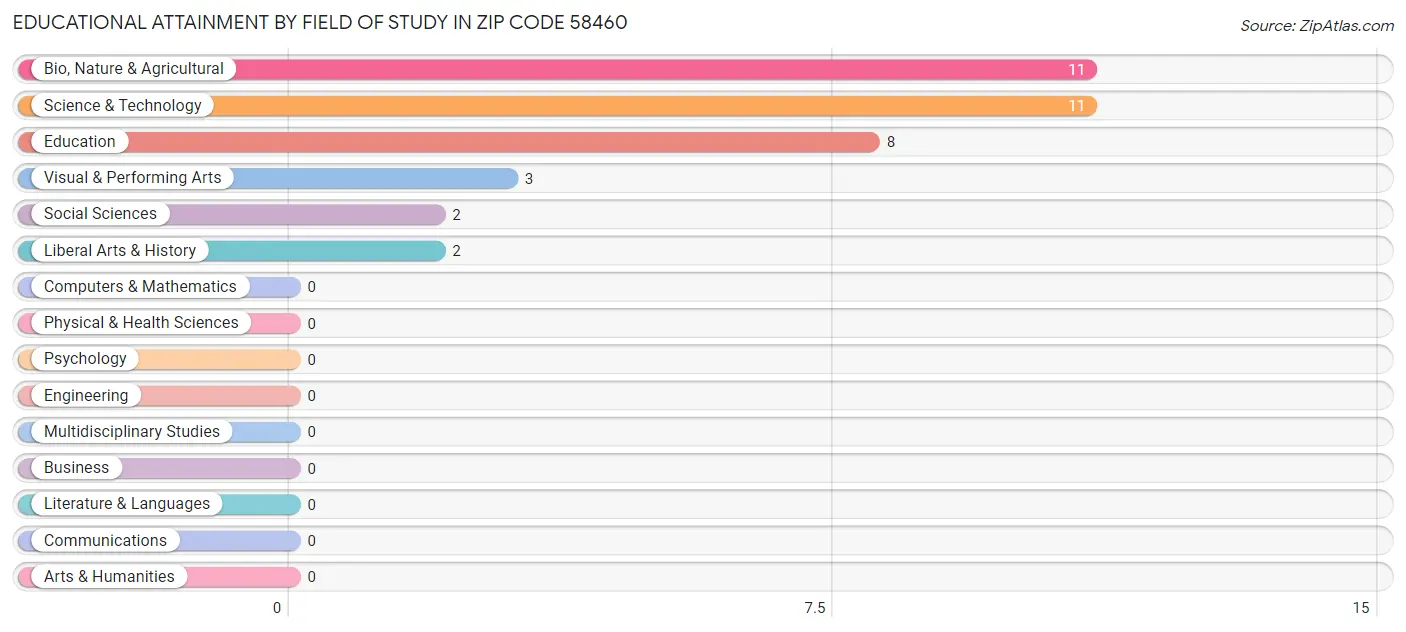 Educational Attainment by Field of Study in Zip Code 58460