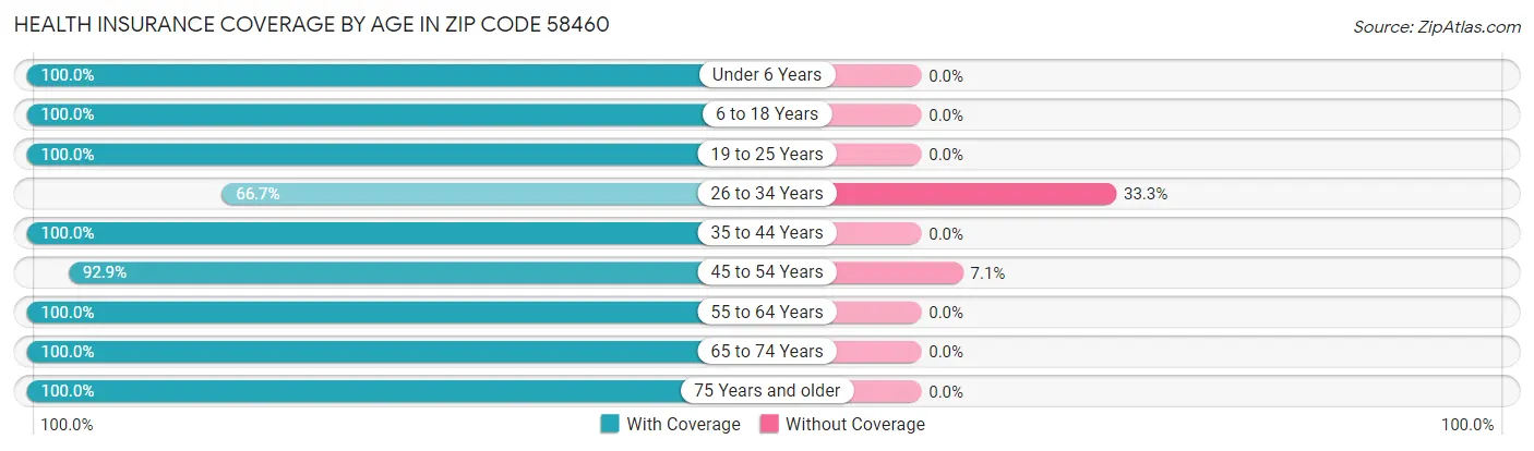 Health Insurance Coverage by Age in Zip Code 58460
