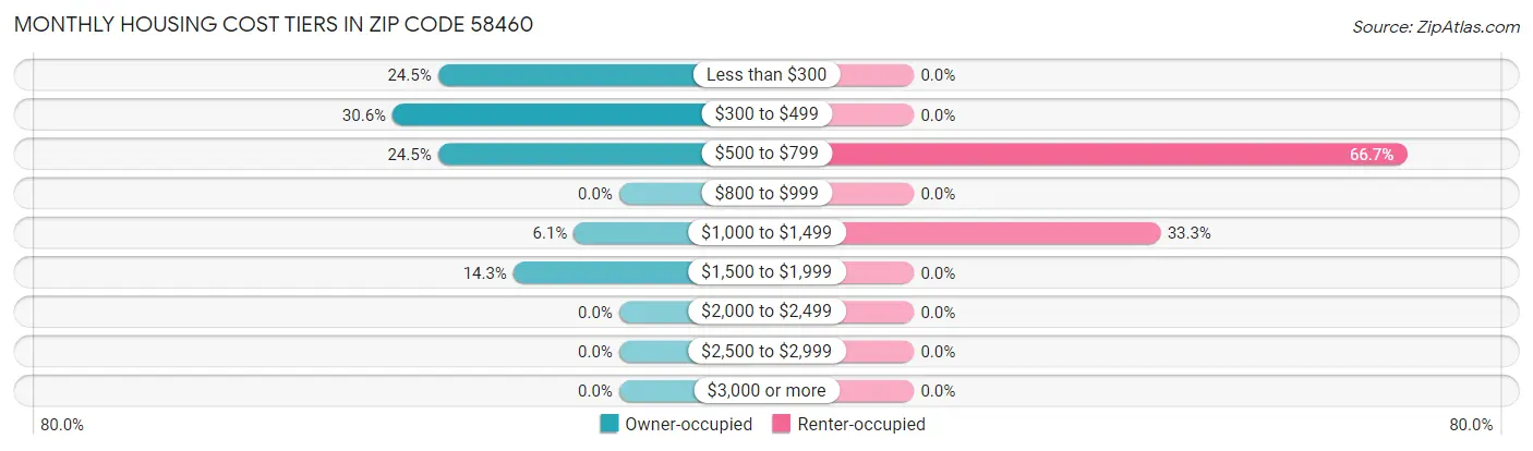 Monthly Housing Cost Tiers in Zip Code 58460