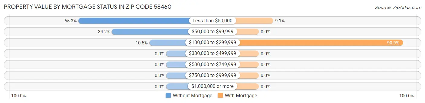 Property Value by Mortgage Status in Zip Code 58460