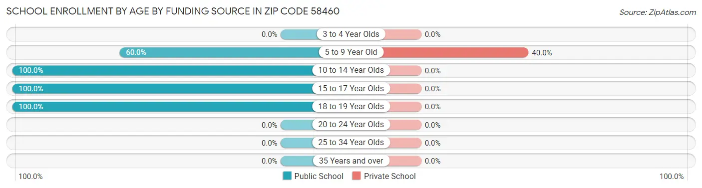 School Enrollment by Age by Funding Source in Zip Code 58460