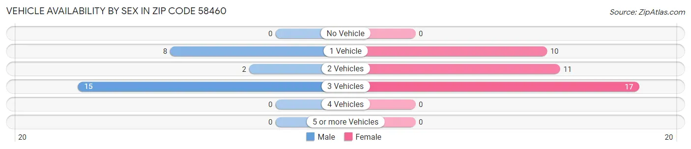 Vehicle Availability by Sex in Zip Code 58460