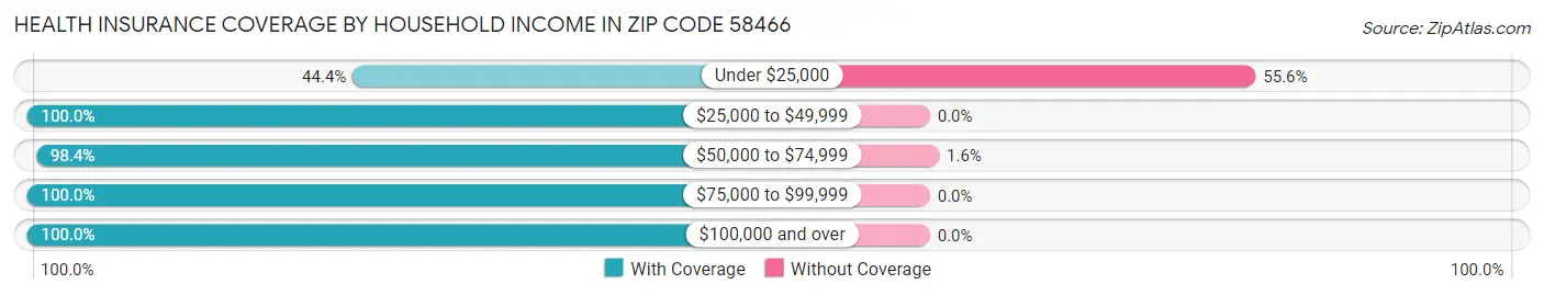 Health Insurance Coverage by Household Income in Zip Code 58466