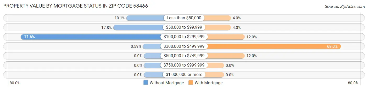 Property Value by Mortgage Status in Zip Code 58466