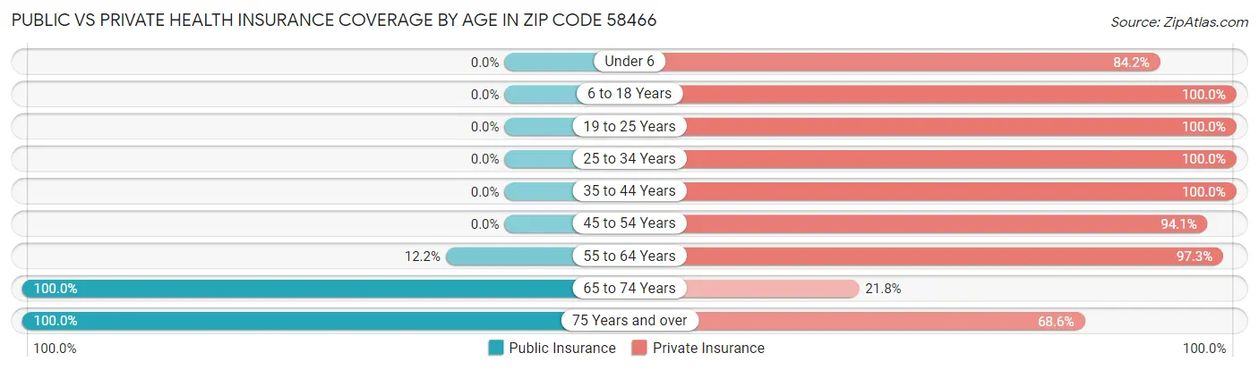 Public vs Private Health Insurance Coverage by Age in Zip Code 58466