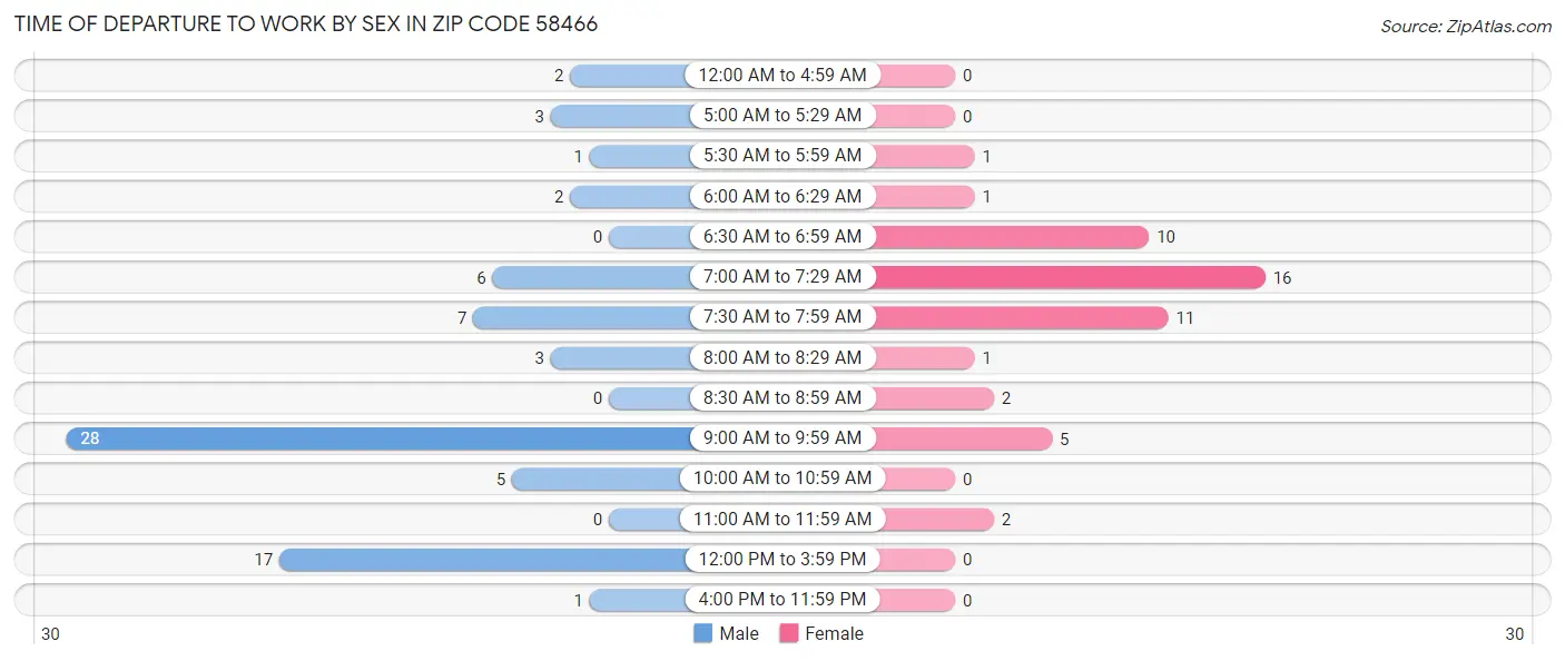Time of Departure to Work by Sex in Zip Code 58466