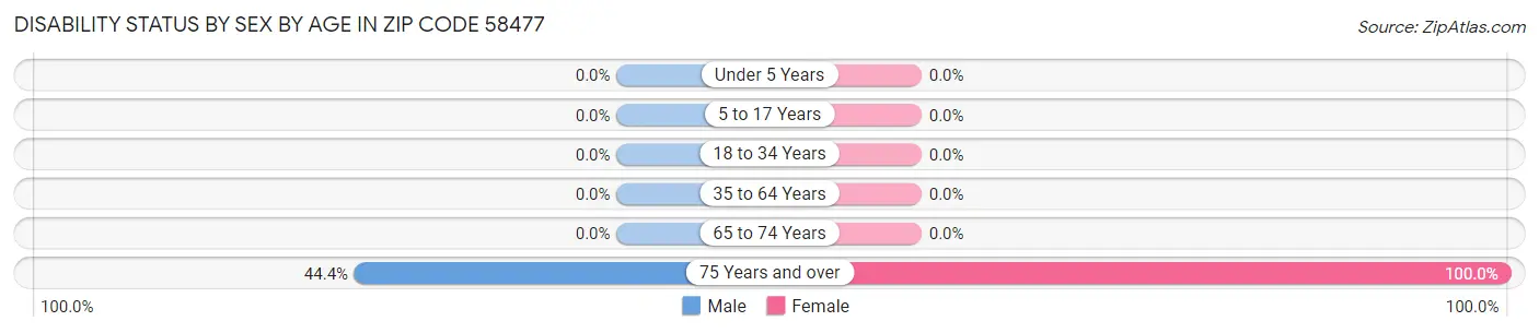 Disability Status by Sex by Age in Zip Code 58477