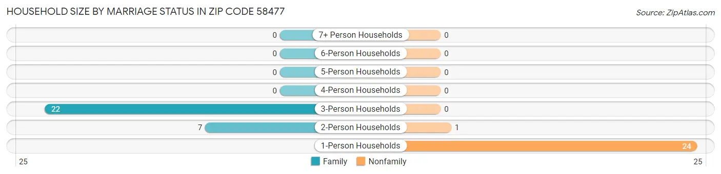 Household Size by Marriage Status in Zip Code 58477