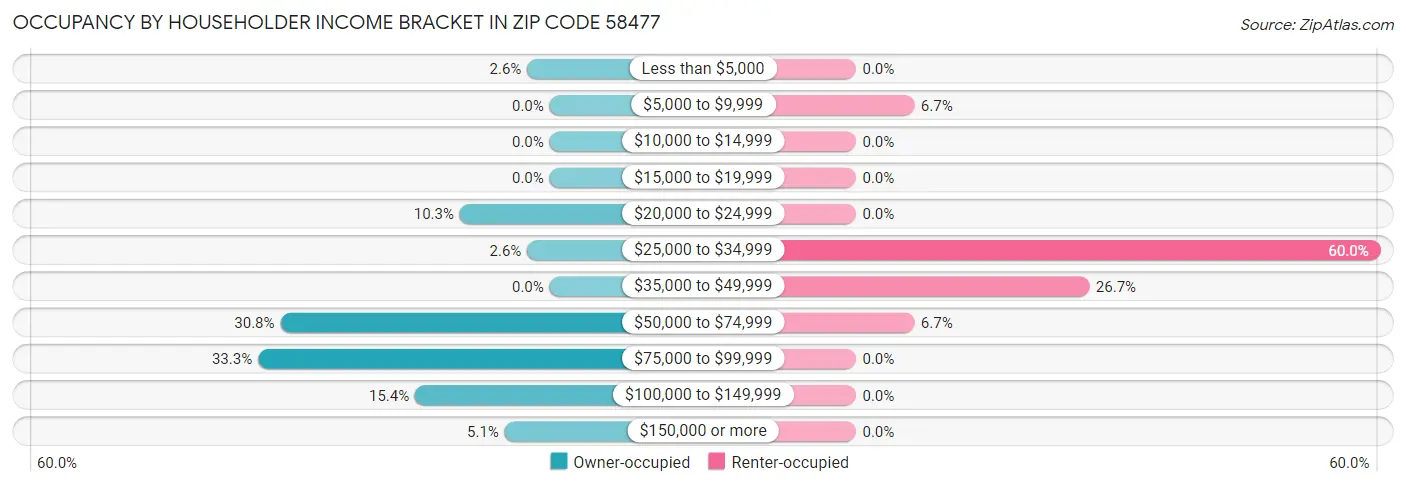 Occupancy by Householder Income Bracket in Zip Code 58477