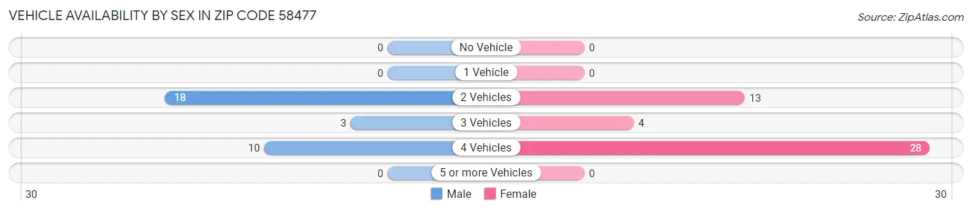 Vehicle Availability by Sex in Zip Code 58477